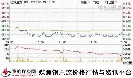 a6月15日郑商所动力煤主力