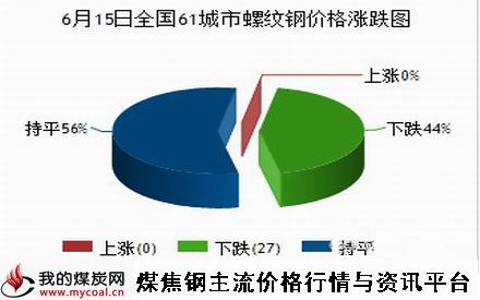 a6月15日全国61城市螺纹钢价格涨跌图
