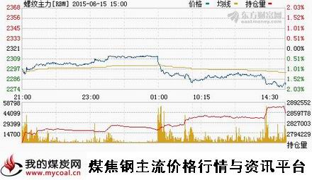a6月15日上期所螺纹钢主力