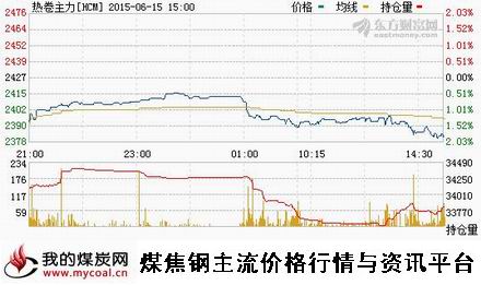 a6月15日上期所热卷主力