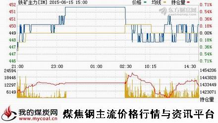 a6月15日大商所铁矿石主力