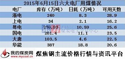 a2015年6月15日六大电厂情况