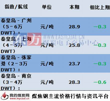 a2015年6月16日主航线煤炭海运费