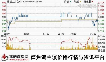 a6月16日大商所焦炭主力