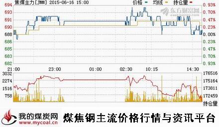 a6月16日大商所焦煤主力