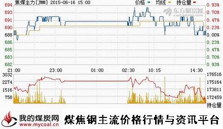 a6月16日大商所焦煤主力