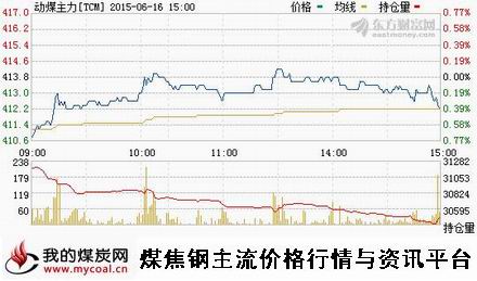 a6月16日郑商所动力煤主力