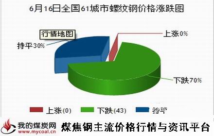 a6月16日全国61城市螺纹钢价格涨跌图