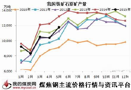 a6月16日我国铁矿石原矿产量