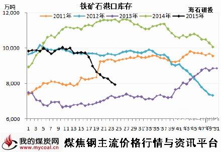 a6月16日铁矿石港口库存