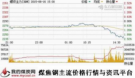 a6月16日上期所螺纹钢主力