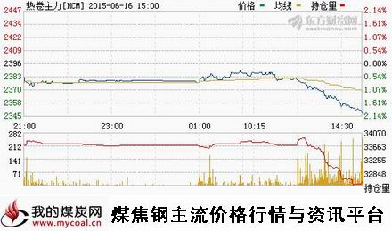 a6月16日上期所热卷主力