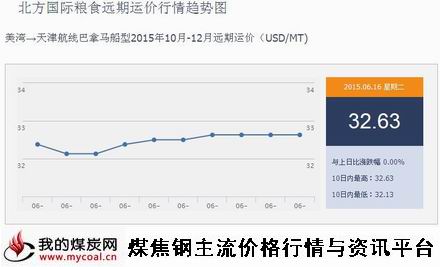 a6月16日北方国际粮食远期运价行情趋势图IGF