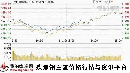 a6月17日上证趋势图