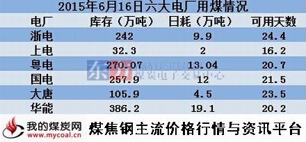 a2015年6月16日六大电厂情况