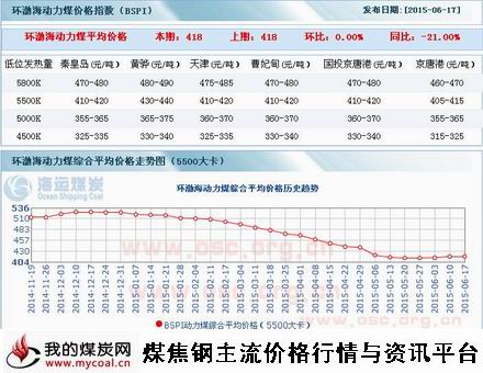 a6月17日环渤海动力煤指数