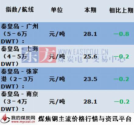 a2015年6月17日主航线煤炭海运费