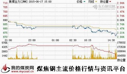 a6月17日大商所焦煤主力