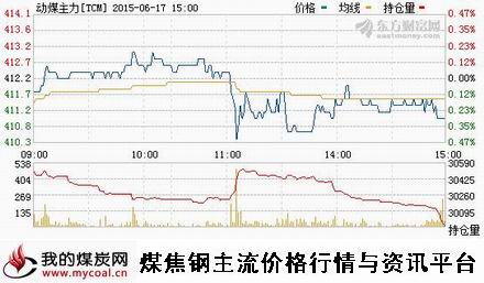 a6月17日郑商所动力煤主力