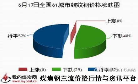 a6月17日全国61城市螺纹钢价格涨跌图