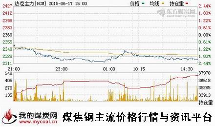 a6月17日上期所热卷主力