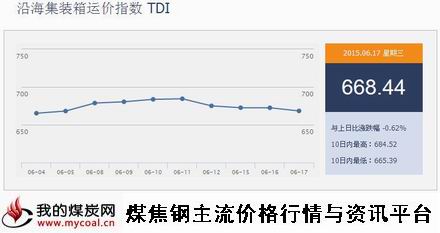 a6月17日沿海集装箱运价指数TDI