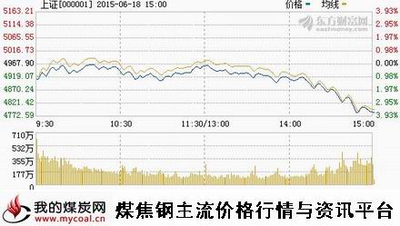 a6月18日上证趋势图