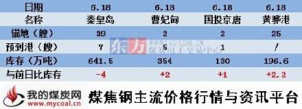 a2015年6月18日北方四港库存