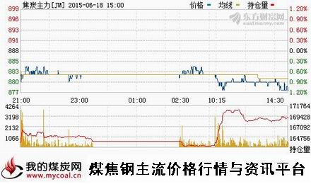 a6月18日大商所焦炭主力