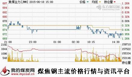 a6月18日大商所焦煤主力
