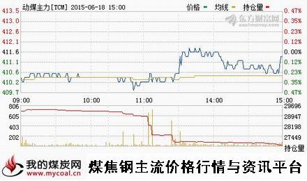 a6月18日郑商所动力煤主力TCM