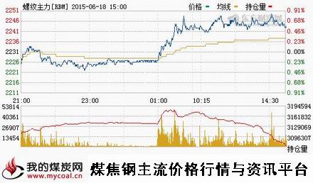 a6月18日上期所螺纹钢主力RBM