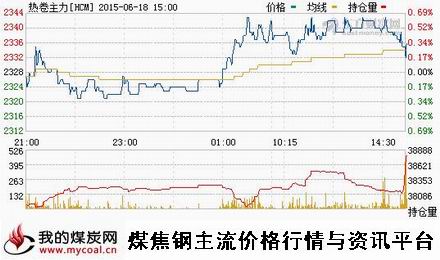 a6月18日上期所热卷主力HCM