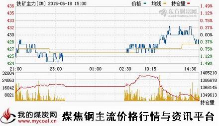 a6月18日大商所铁矿石主力IM