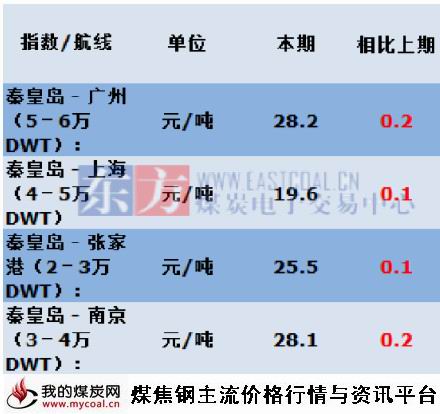 a2015年6月23日主航线煤炭海运费