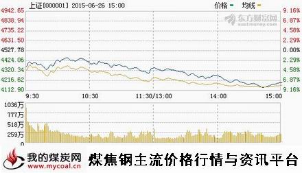 a6月26日上证趋势图