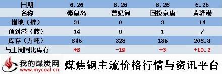 a6月23日~26日本周北方四港库存变化