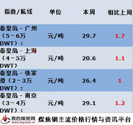 a6月23~26日本周沿海海运费价格变化