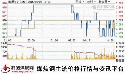 a6月26日大商所焦煤主力