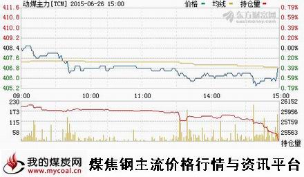 a6月26日郑商所动力煤主力TCM