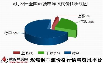 a6月26日全国61城市螺纹钢价格涨跌图