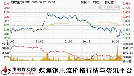 a6月26日上期所螺纹钢主力RBM