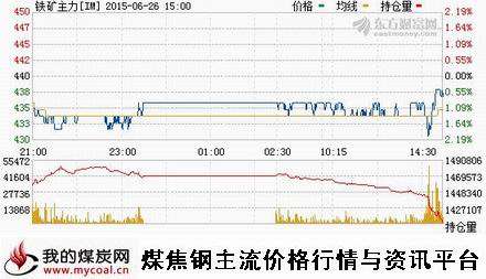 a6月26日大商所铁矿石主力IM