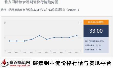 a6月26日北方国际粮食远期运价行情趋势图IGF