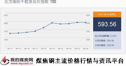 a6月26日北方国际干散货运价指数TBI