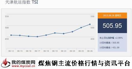 a6月26日天津航运指数TSI