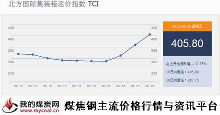 a6月26日北方国际集装箱运价指数TCI