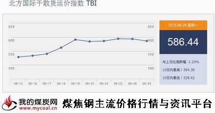 a6月29日北方国际干散货运价指数TBI