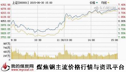 a6月30日上证趋势图