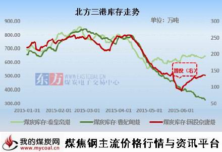 a2015年北方三港库存动态